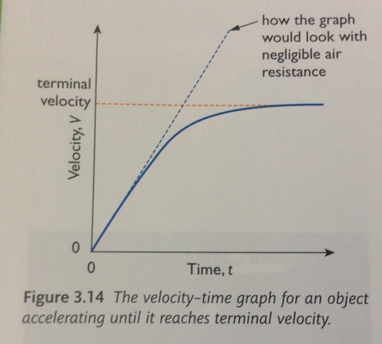 <p>the constant speed that a freely falling object eventually reaches when the resistance of the medium through which it is falling prevents further acceleration.</p>