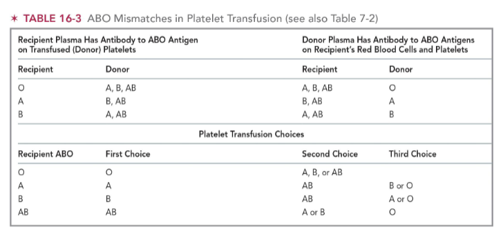<ul><li><p><u>ABO identical</u>: donor &amp; recipient has SAME ABO antigens &amp; antibodies</p><ul><li><p>group O to group O</p></li></ul></li><li><p><u>Major mismatch</u>: donor ABO <strong><u>antigens</u></strong> incompatible with recipient ABO <strong><u>antibodies</u></strong></p><ul><li><p>group A to group O</p></li></ul></li><li><p><u>Minor mismatch</u>: donor ABO <u>antibodies </u>incompatible with recipient ABO <u>antigens</u></p><ul><li><p>group O to group A</p></li></ul></li></ul><p></p>