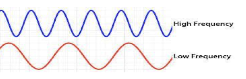 <ul><li><p>short wavelength </p></li><li><p>high energy (penetrating power) </p></li></ul><p></p>