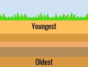 <p>younger rocks on top of older rocks (used for dating geological events)</p>