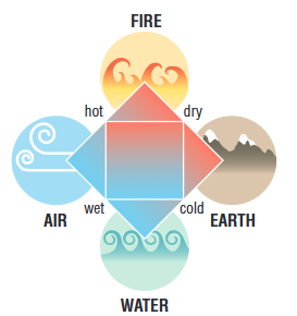 <ul><li><p>all matter is made up of four basic substances: earth, water, air, and fire</p></li><li><p>four specific qualities - dry, wet, cold and hot</p><p></p></li></ul><p></p>