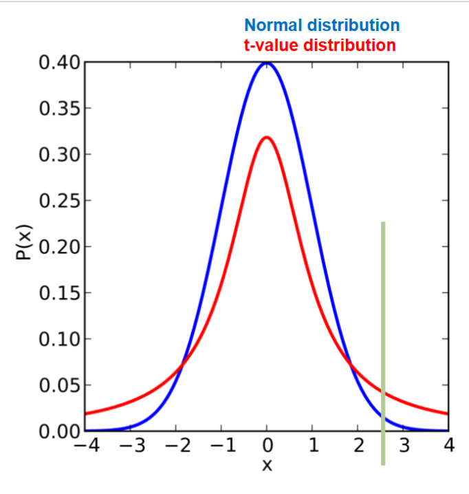 <ul><li><p><span><span>Gossett provided the answer as the Guinness brewery couldn’t create large samples when experimenting with different crops.</span></span></p></li><li><p><span><span>The answer is that the sample distribution of t-values (when the null is true) is not quite normally distributed, its t distributed</span></span></p></li><li><p><span><span>The accounts for additional uncertainty in smaller samples with its wider tails</span></span></p></li><li><p><span><span>e.g. in a small sample, a t-value of 2.5 would be larger than 99% of values in a standard normal distribution. But only larger than 95% of values in a t-distribution</span></span></p></li><li><p><span><span>This more conservative comparison accounts for the additional uncertainty in having to estimate the SD from the data</span></span></p></li></ul><p></p>