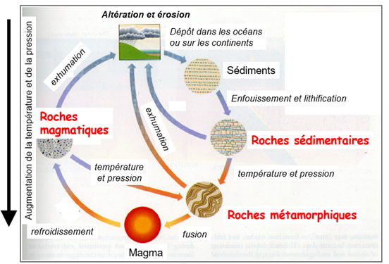 <p><span style="font-family: "Aptos Display", sans-serif;"><span>1.</span></span><span style="font-family: "Times New Roman"; line-height: normal; font-size: 7pt;"><span> </span></span><span style="font-family: "Aptos Display", sans-serif;"><span>Roches magmatiques (cristallisation de magma)</span></span></p><p class="MsoListParagraphCxSpMiddle"><span style="font-family: "Aptos Display", sans-serif;"><span>2.</span></span><span style="font-family: "Times New Roman"; line-height: normal; font-size: 7pt;"><span> </span></span><span style="font-family: "Aptos Display", sans-serif;"><span>Roches sédimentaires (consolidation de dépôts de matériaux divers ou de précipitation chimique)</span></span></p><p class="MsoListParagraphCxSpMiddle"><span style="font-family: "Aptos Display", sans-serif;"><span>3.</span></span><span style="font-family: "Times New Roman"; line-height: normal; font-size: 7pt;"><span> </span></span><span style="font-family: "Aptos Display", sans-serif;"><span>Roches métamorphiques (recristallisation en profondeur de roches préexistantes de toute nature)</span></span></p><p class="MsoListParagraphCxSpLast"><span style="font-family: "Aptos Display", sans-serif;"><span> </span></span></p>
