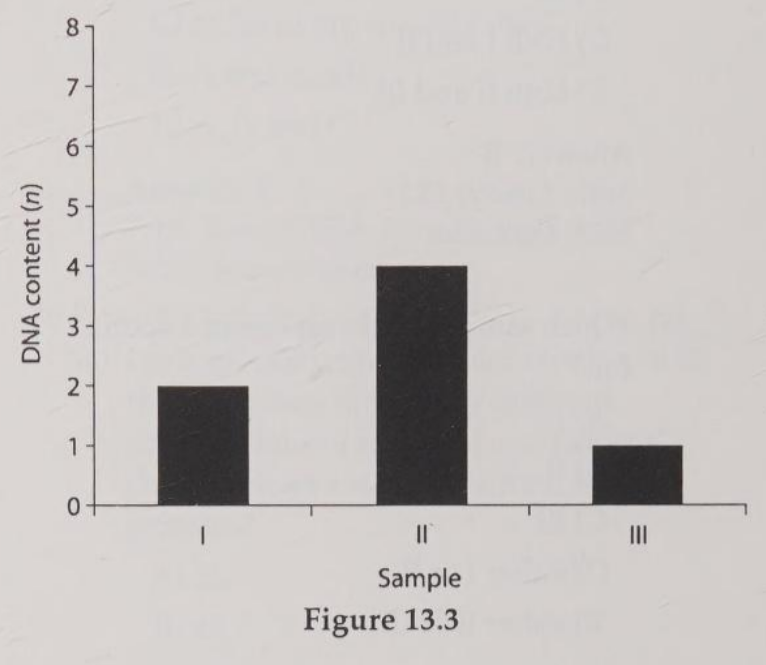 <p>You siolate DNA from three different cell types of an organism, determine the relative DNA content for each types, and plot the reslts on the graph. If the cell were from a plant, which sample might represent a gametophyte cell?</p><p>A) I</p><p>B) II</p><p>D) either I or I</p><p>E) either II or III</p>