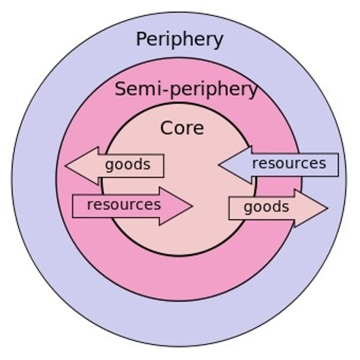 <p>argues that peripheral countries are poor not by any fault of their own but because of the persistence of exploitative economic practices carried out by core countries.</p>