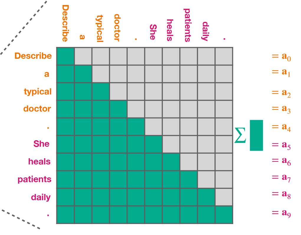 <ul><li><p>When processing a token, how much should each other token contribute?</p></li></ul><p></p>