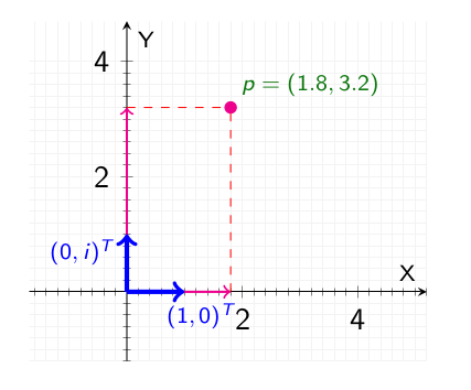 <p>A coordinate basis used to represent complex numbers.</p>