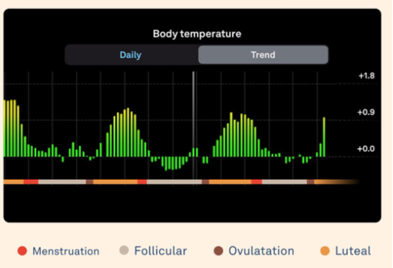 <p><span style="color: rgb(0, 0, 0);"><span>• Progesterone slightly r</span><strong><span>aises body temperature</span></strong><span> after ovulation</span></span><span style="color: rgb(0, 0, 0);"><br>     </span><span style="color: rgb(0, 0, 0);"><span>• 0.3–0.5°C</span></span><span style="color: rgb(0, 0, 0);"><br></span><span style="color: rgb(0, 0, 0);"><span>• Detectable with continuous charting</span></span><span style="color: rgb(0, 0, 0);"><br></span><span style="color: rgb(0, 0, 0);"><span>• Confirms ovulation has occurred</span></span></p>