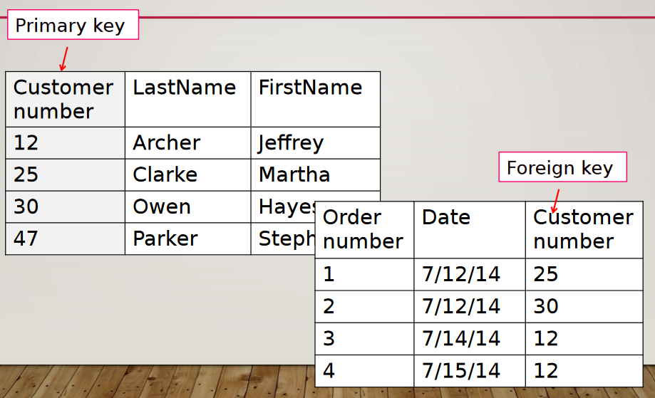 <p>a field in another table that matches one of the values of the primary key</p>