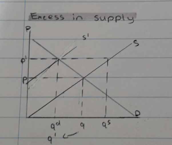 <p>- An increase in price from p to p1 resulting in disequilibrium because qs is greater than qd</p><p>- This sends a signal to firms to decrease supply from s-s1</p><p>- As a result equilibrium occurs because demand+supply are at the same point (q1)</p><p></p>