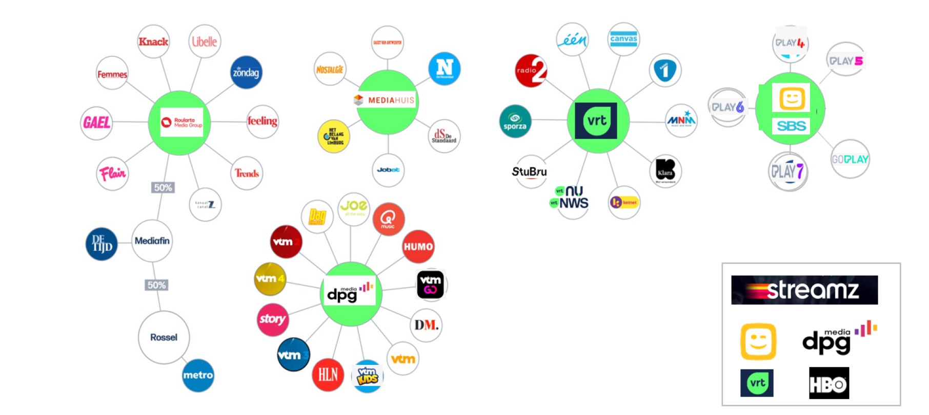 Een aantal verschillende opeenvolgende schakels zijn in handen van eenzelfde speler.

**Voorbeeld:** Telenet is actief als kabeldistributeur, maar is ook actief in de productie (Woestijnvis) en distributie (Play VIER, Play VIJF en Play ZES, Play Zeven)