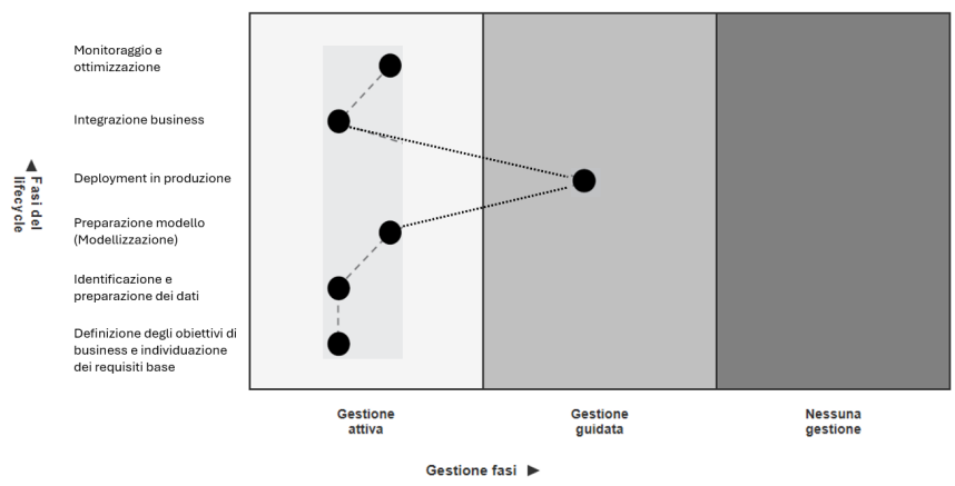 <p><span style="line-height: 19.7625px;"><span>L'azienda sceglie di sviluppare un modello AI personalizzato, ma lo fa utilizzando strumenti e infrastrutture dedicate fornite da un </span><strong><em><span>cloud provider</span></em></strong><span> (es. AWS Sagemaker, Google AI Platform, Azure ML), anziché costruire l'intera infrastruttura da zero.&nbsp;</span></span></p><p class="Paragraph SCXW75471083 BCX0" style="text-align: left;"></p><p class="Paragraph SCXW75471083 BCX0" style="text-align: left;"><span style="line-height: 19.7625px;"><em><span>Esempio di modalità piattaforma: </span></em></span></p><p class="Paragraph SCXW75471083 BCX0" style="text-align: left;"><span style="line-height: 19.7625px;"><span>Una grande azienda farmaceutica realizza una piattaforma interna che integra grandi dataset, strumenti di data preparation, ambienti per il training dei modelli e sistemi di monitoraggio. Su questa base comune vengono sviluppati diversi casi d’uso: un modello di previsione della domanda di farmaci, un sistema di visione artificiale per il controllo qualità delle linee produttive e un assistente intelligente per i ricercatori R&amp;D. Ogni nuovo progetto non parte da zero, ma sfrutta la stessa infrastruttura condivisa, con procedure standard e componenti riutilizzabili.&nbsp;</span></span></p>