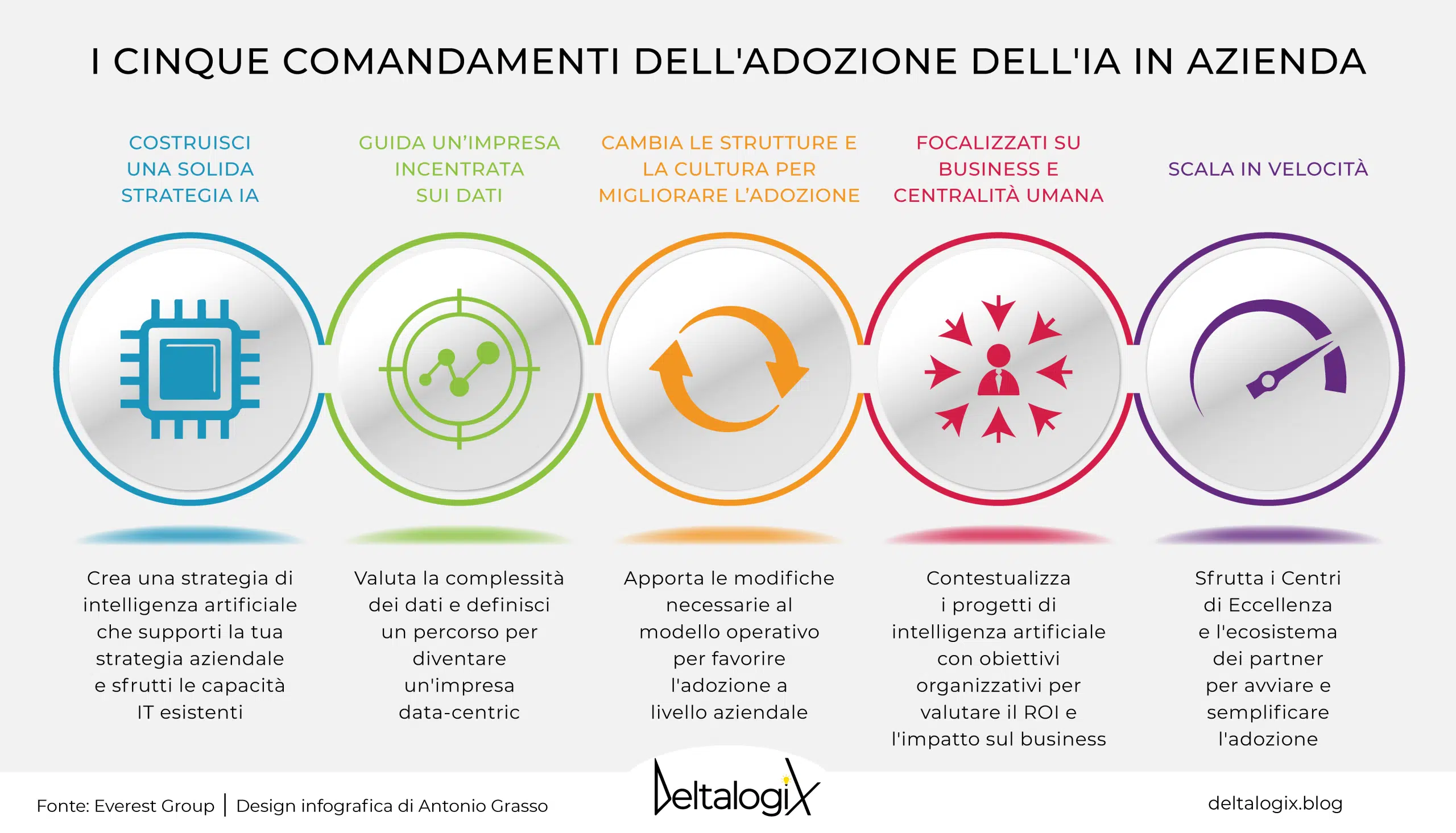 <p>Progettare e gestire iniziative di Intelligenza Artificiale nelle <strong>Organizzazioni</strong></p>