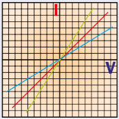 <p>Current through <strong>resistor </strong>is <strong>proportional to voltage</strong></p><p><strong>Different resistors </strong>have different <strong>resistances</strong></p>