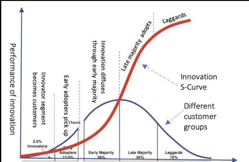 <p>Red line: levels of diffusion </p><p>Blue line: levels of interest </p>