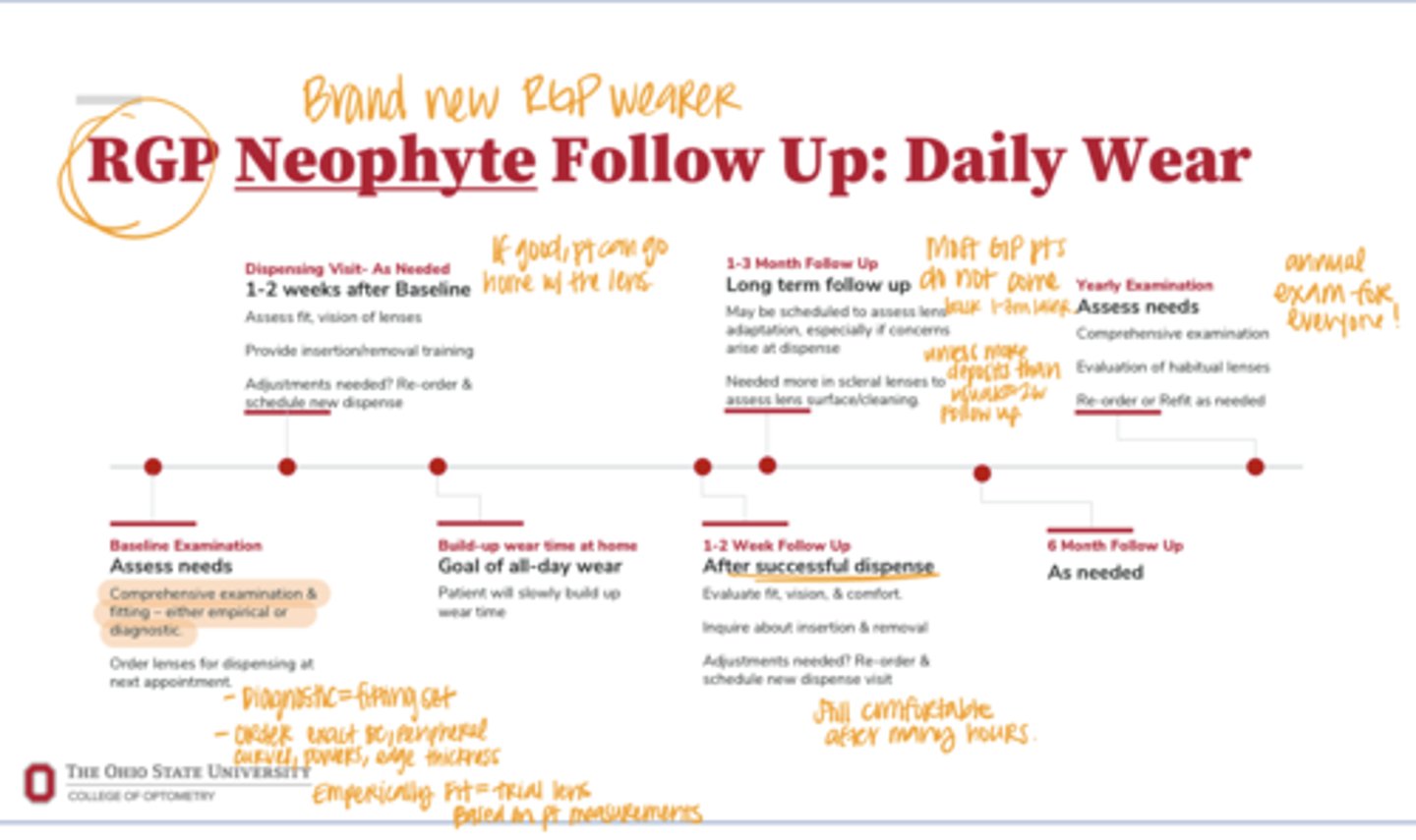 <p>What is the F/U Schedule for RGP Neophyte?</p>