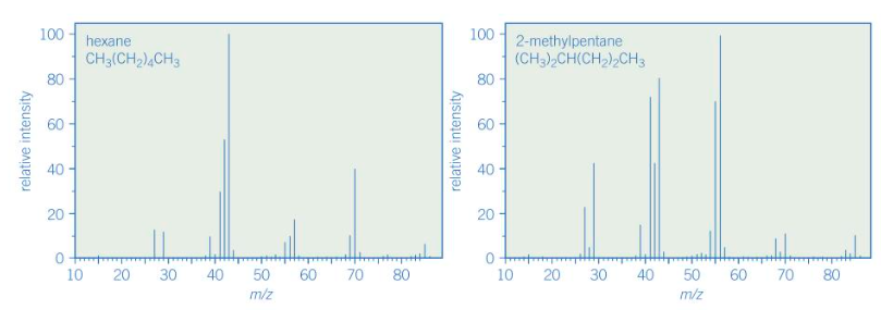 <p>Give a similarity and a difference between these two mass spectra</p><p></p>