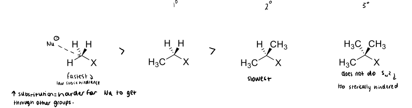 <p>SN2 works well when there is little steric hindrance to prevent the nucleophile from attacking behind the C-X bond. increasing substitution makes it harder for Nu to get through the groups.</p><p>CH<sub>3</sub>X is fastest. primary slower, secondary slowest. tertiary too sterically hindered so does not do SN2.</p>