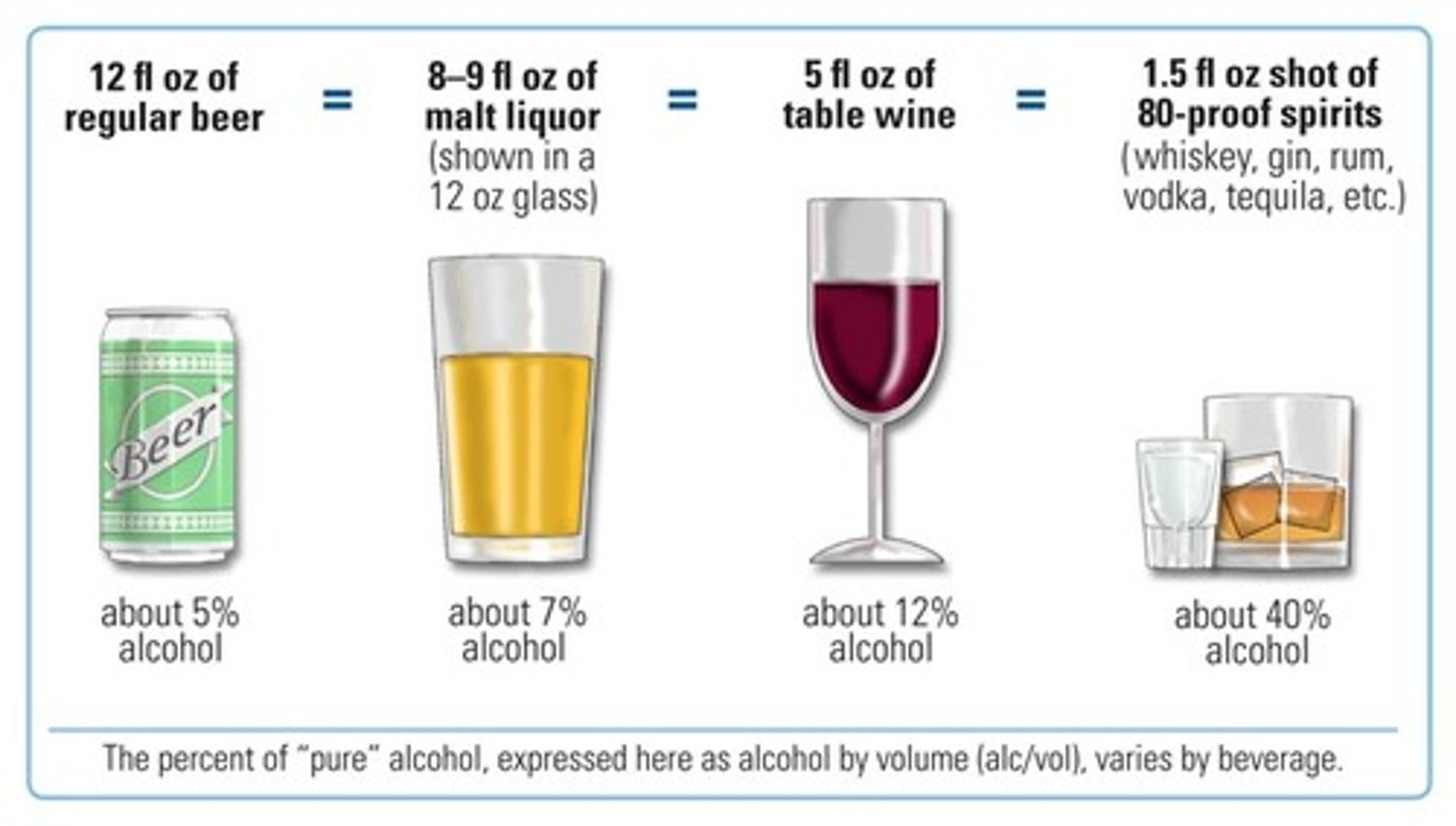 <p>1 drink = 14g of alcohol</p><p>Excessive intake = ≥ 30 g/day (aka 2+ drinks each day)</p>