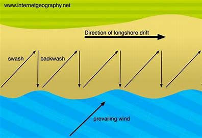 <p>The movement of sediment along the coast</p>