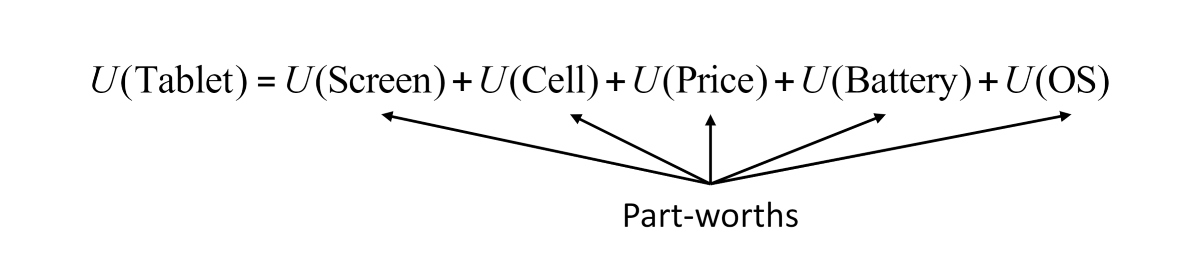 <p><span style="font-family: sans-serif">Sum of utilities of its attribute levels; The whole is equal to the sum of its parts</span></p>