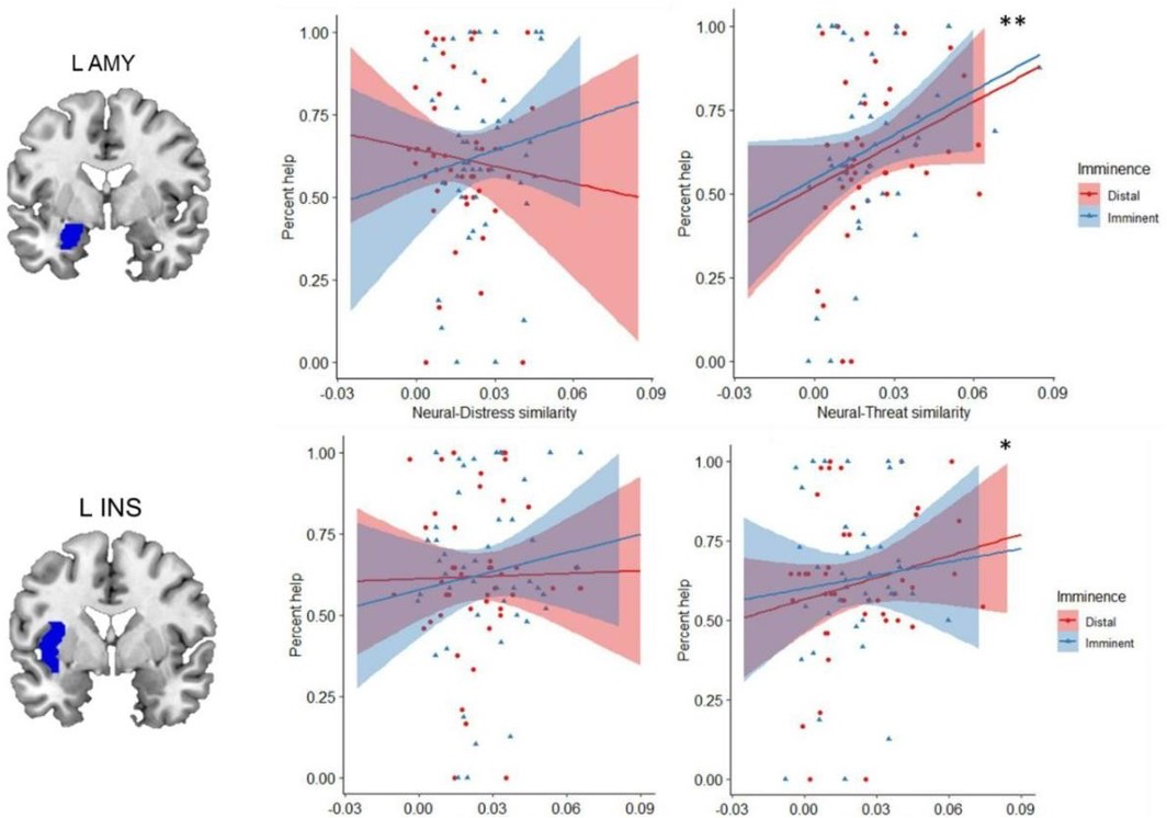 <p>the amygdala and insula </p><p>Participants had to decide whether to:</p><p>Help another person avoid aversive shock BUT the participant would receive shocks when attempting to help the other person</p><p></p><p><u>findings </u></p><p><span><span>Self-related defensive circuits are implicated in altruistic behaviours</span></span></p><p>Neural correlates of helping others to our detriment</p><ul><li><p><span><span>Just seeing someone distressed does not impact need to help that much but if you see someone in distress and also feel distressed that there is fear to you enhances amygdala and insula activity</span></span></p><ul><li><p><span><span>The more you feel fear, the more likely we are able to help</span></span></p></li></ul></li></ul><p></p>