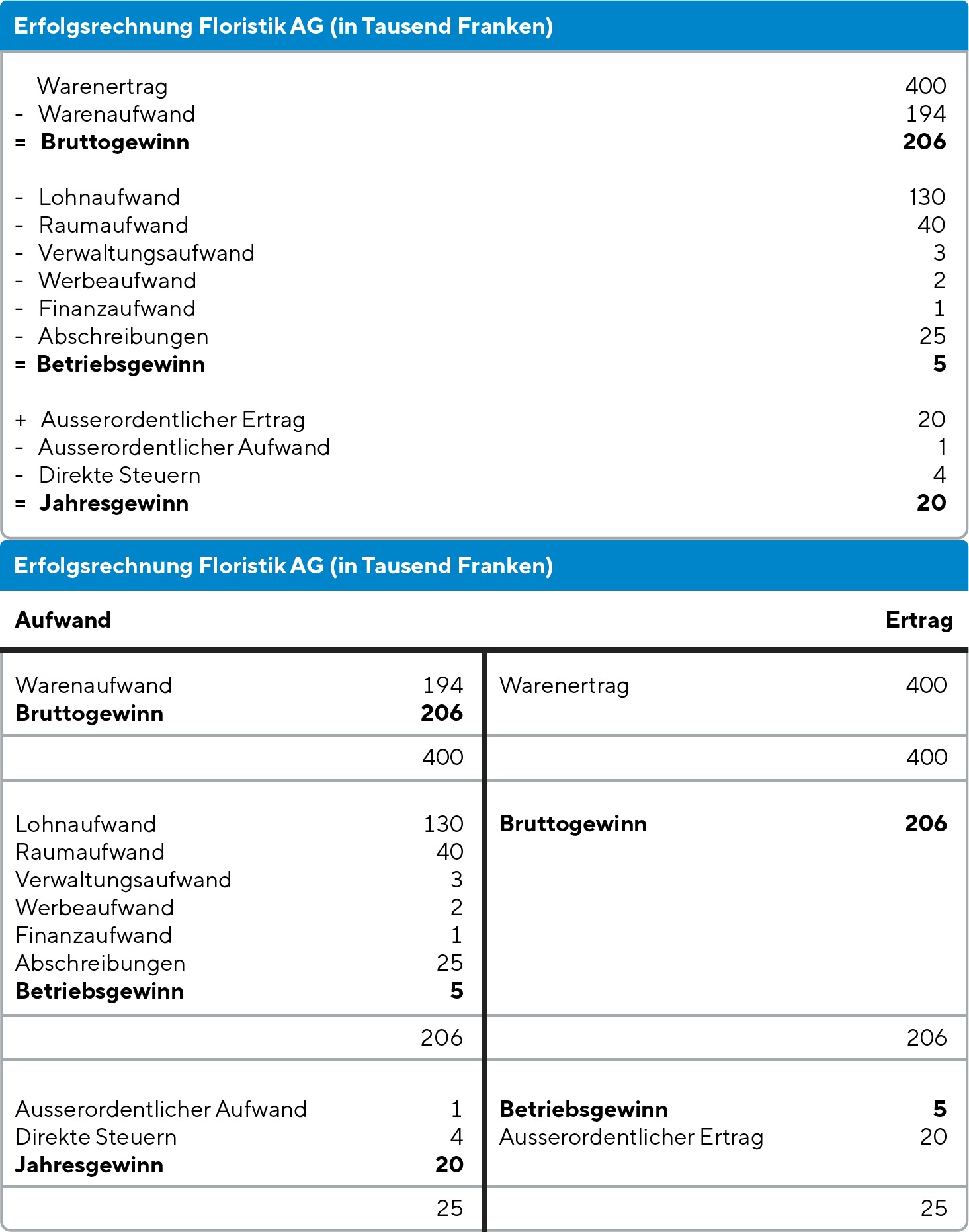 <p>Entweder in Staffel- oder Berichtsform, oder in Kontoform.</p>
