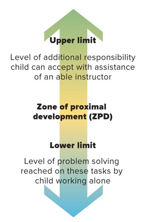 * The range of tasks too difficult for the child alone but that can be learned with guidance.
* Closely linked to the idea of the ZPD is *scaffolding*—that is, changing the level of support and instruction provided.
* As competence increases, less guidance is given.