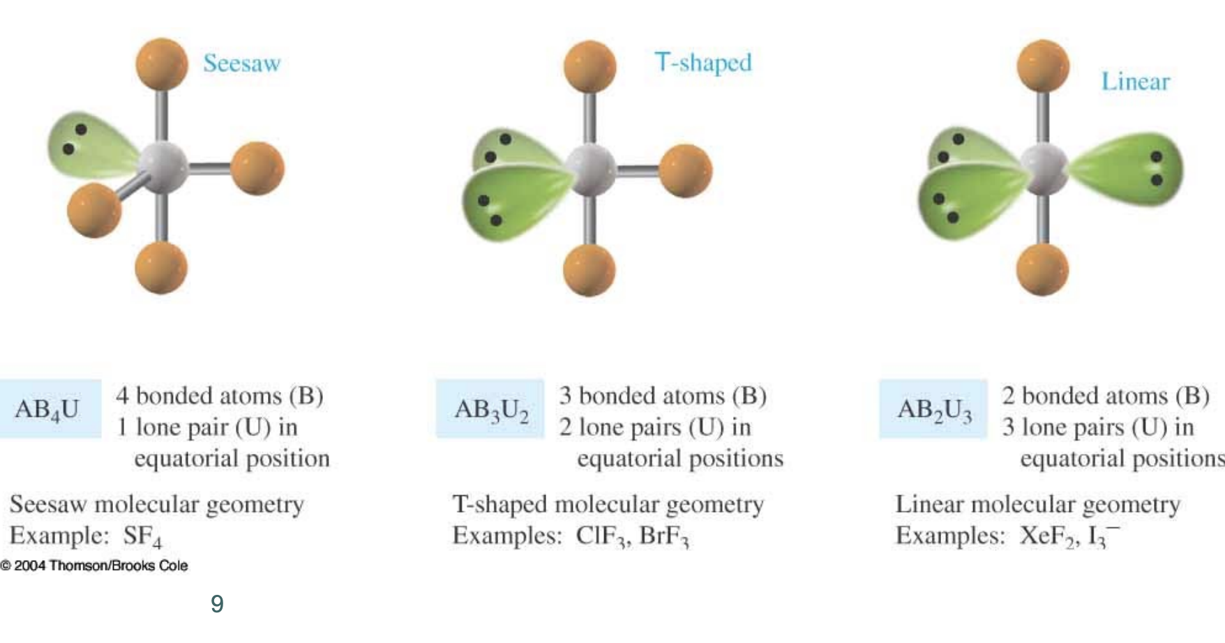 <p>5 be- groups </p><p>0 lone pairs </p><p>BA: 120 (équatorial)/ 90 (axial)</p><p>MG: Trigonal bipyramidal</p><p>OR </p><p>4 be- groups </p><p>1 lone pairs </p><p>BA: <120 (équatorial)/ <90 (axial)</p><p>MG: Seesaw </p><p>OR </p><p>3 be- groups </p><p>2 lone paris </p><p>BA: <90 </p><p>MG: T shaped </p><p>Or </p><p>2 be- groups </p><p>3 lone pairs </p><p>BA: 190 </p><p>MG: Linear </p>