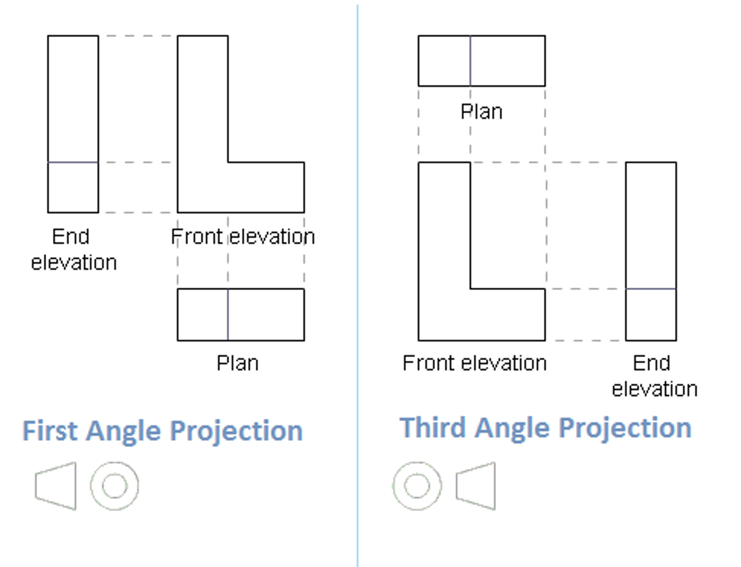 <p>A projection standard where the object is placed between the viewer and the projection plane. .</p><p>Basically: From the front profile, the right and top views are positioned to the LEFT and BOTTOM</p>