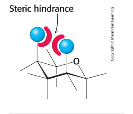<p><strong>perpendicular to the plane</strong> of the ring can cause steric hindrance if on the same side of the ring </p>