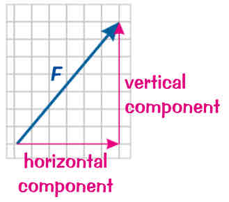 <ul><li><p>not all forces act horizontally/ vertically so to make these easier to deal w they can be split into 2 components at right angles to each other (usually horizontally &amp; vertically)</p></li><li><p>acting tgther these components have same effect as the single force</p></li><li><p>can resolve a force (split into components) by drawing it on scale grid. draw the force to scale &amp; then add the horizontal &amp; vertical components along the grid lines. Then can just measure them</p></li></ul>