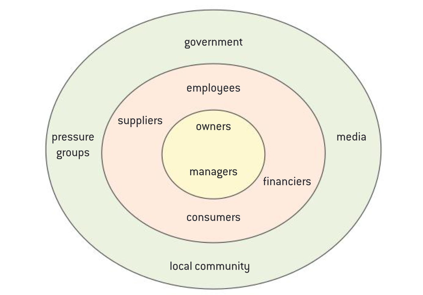 <p>core stakeholders, internal but indirect stakeholders, external and indirect stakeholders</p>