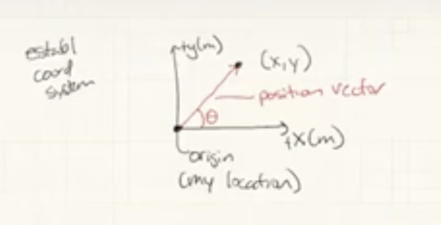 <p>location of an object relative to an origin</p>