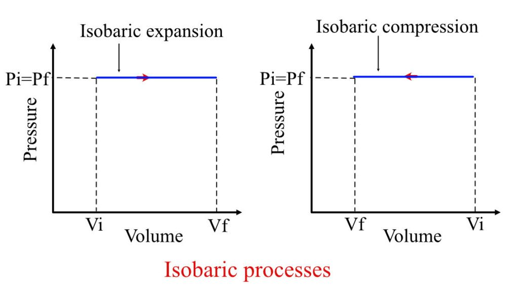 <p>constant pressure</p><p>    - W = PΔV</p>