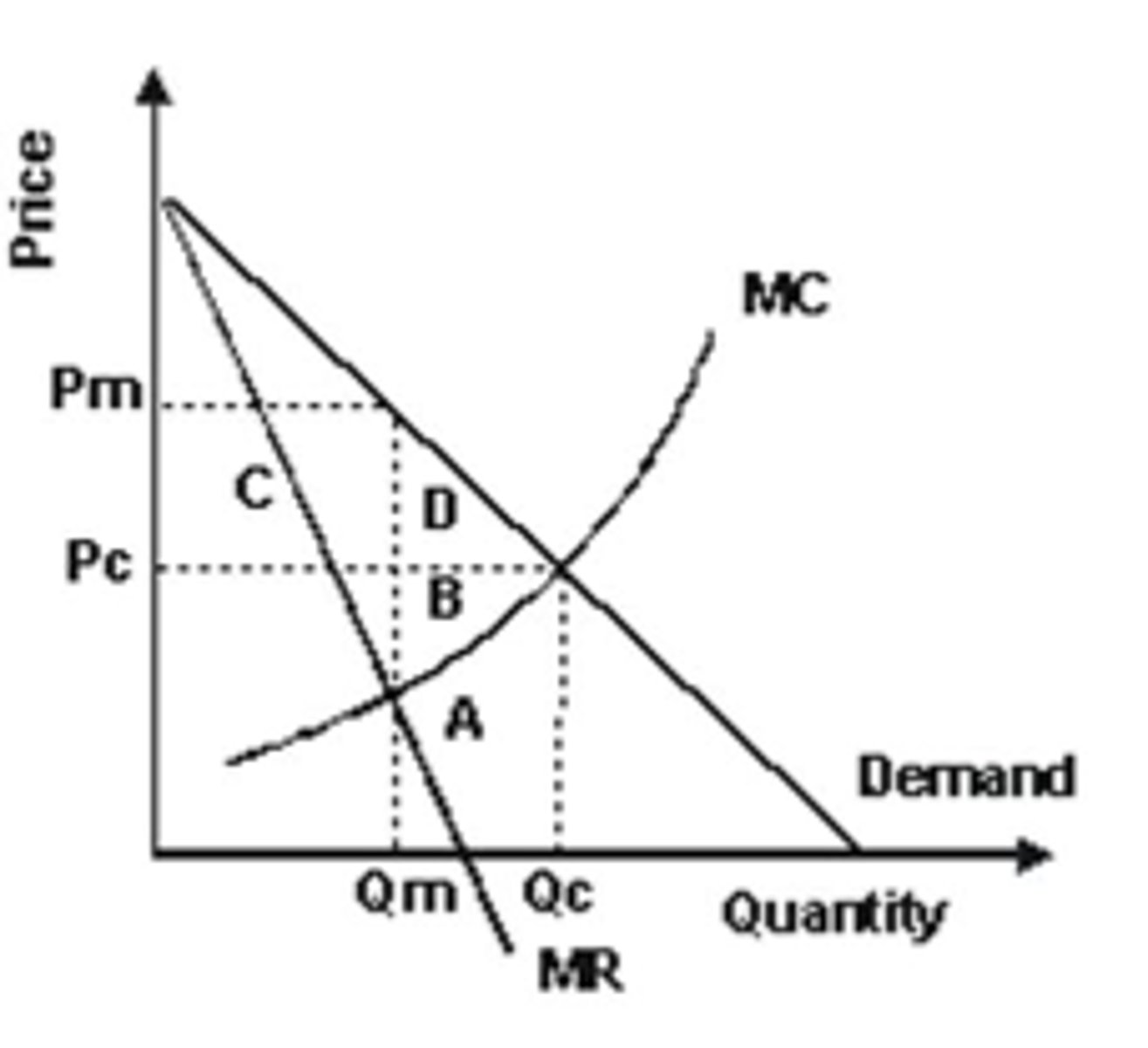 <p>For the monopolist to the right, DWL is:<br>A. DB<br>B. CD<br>C. AB<br>D. CDB<br>E. DBA</p>