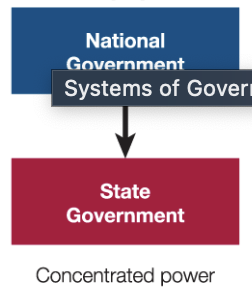<p>a system where the central government has all of the power over subnational governments.</p>