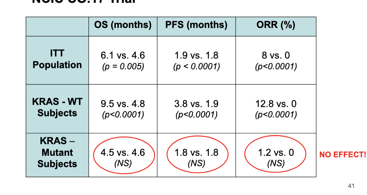 <ul><li><p>in KRAS wild type pts, cetuximab greatly improved OS, PFS, ORR%</p></li><li><p>in KRAS mutation pts → NO significant difference whether they got cetuximab or not</p></li></ul><p></p>