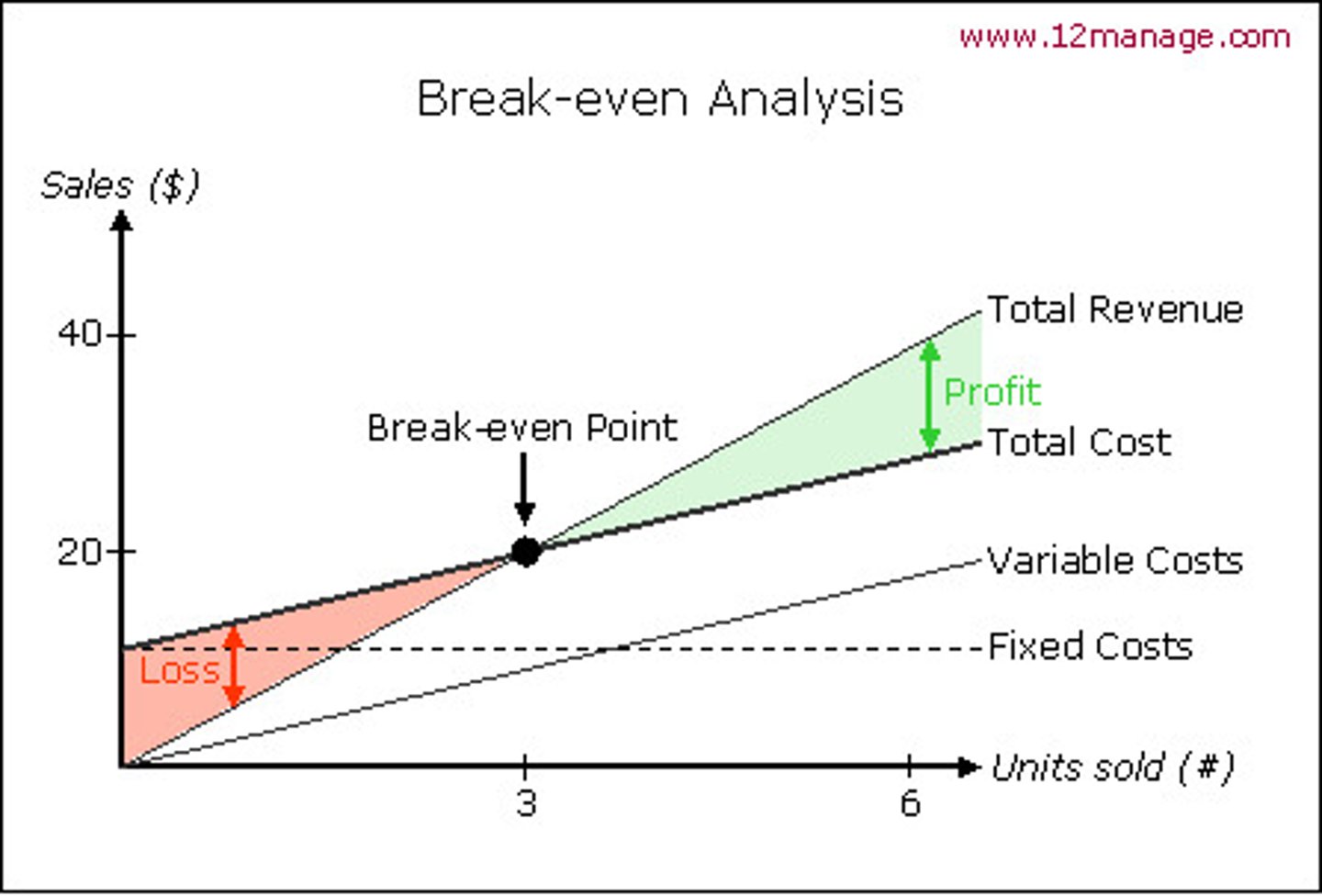 <p>1) Title: Break even chart (underlined)</p><p>2) Axis: vertical - Sales/cost $ ('000), horizontal - Quantity '000</p><p>3) All lines</p><p>- FC: horizontal line</p><p>- VC: diagonal line from 0 to total VC</p><p>- TR: diagonal line from 0 to TR</p><p>- TC: diagonal line from FC to TC</p><p>4) BEP (MUST BE AT BEQ)</p><p>5) BEQ (dotted line)</p><p>6) Profit (bracket, TR - TC = P)</p><p>7) MOS (arrows, MOS = xx)</p>