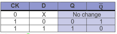 <p>whichever logic state is at D will appear at output Q. that way you can work out the other output (inverse of Q = opposite of Q) </p>