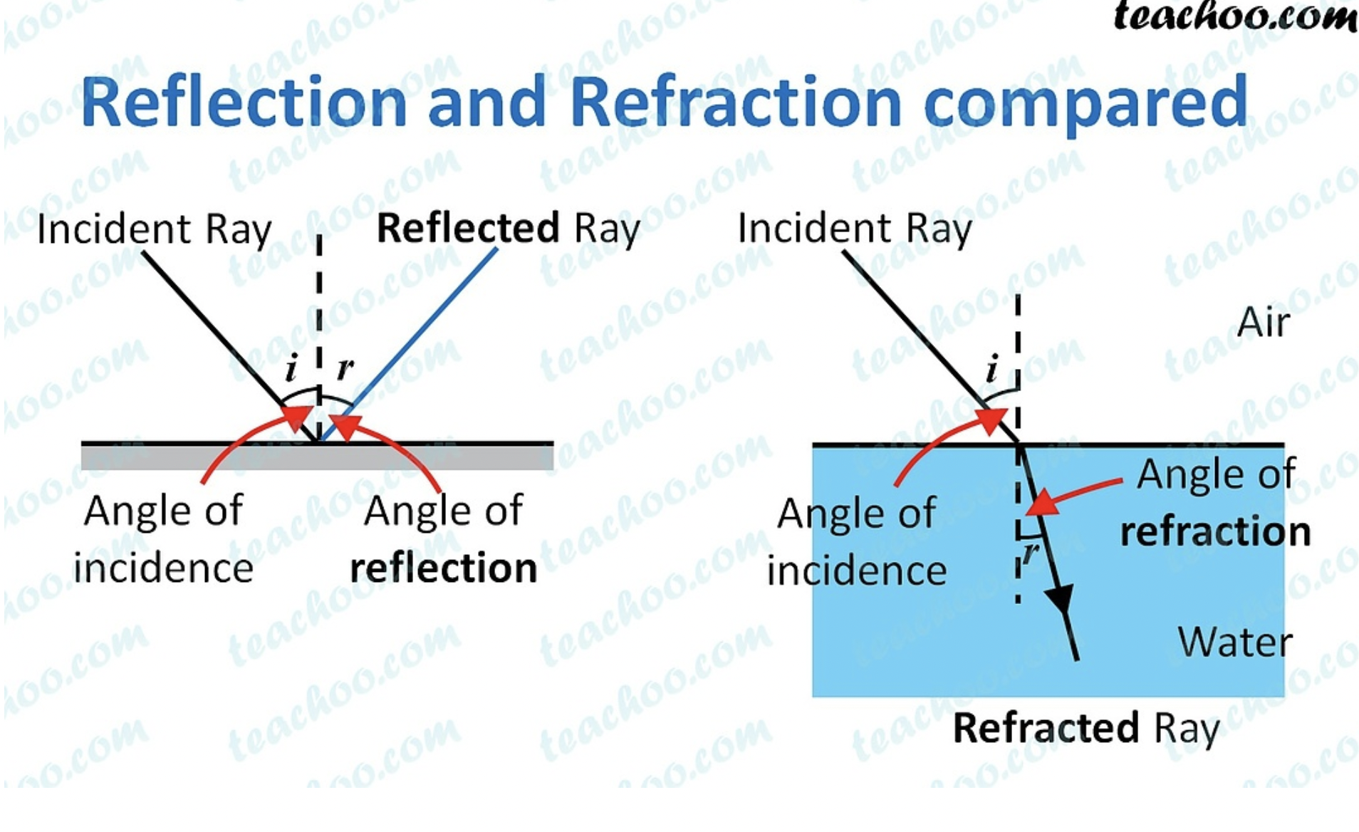<p>\n An incident ray refers to a ray of light that is approaching or striking a surface or interface between two different mediums. It is the ray of light that is incident or incoming onto the boundary.</p>