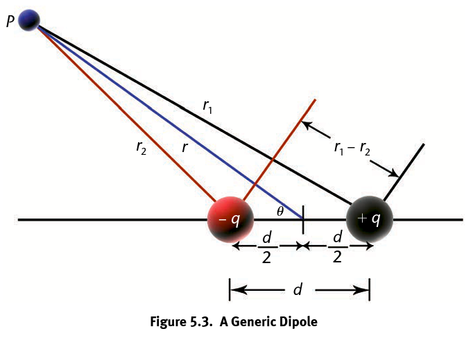 <p>V = (kqd/r²)cos<span>θ</span></p><p>Results from two equal and opposite charges being separated a small distance d from each other, can be transient or permanent</p>