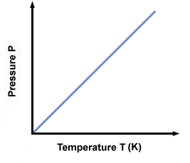 (P1/T1 = P2/T2) At constant mass and volume, the pressure and absolute temperature (K) of a gas are **directly proportional**.
