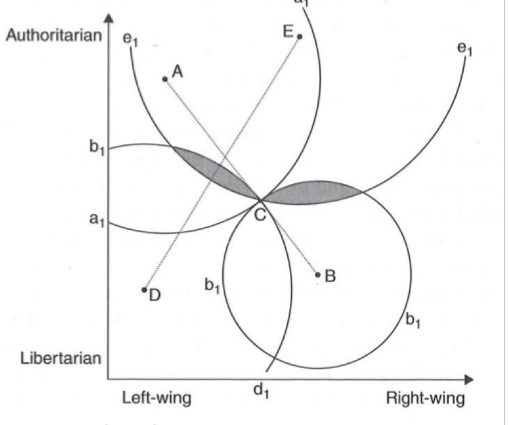 <p><span>Now a voter has shifted</span></p><ul><li><p><span>Voter D and E are no longer directly opposed when it comes to movements from C</span></p></li><li><p><span>A majority A-D-E would prefer any other point in the shaded winset</span></p><ul><li><p><span>There is now always a majority that can win over C</span></p></li></ul></li><li><p><span>Consequently, radially symmetry no longer exists: there is no winner in a majority vote</span></p></li></ul><p><span>Note: Radially symmetric does not require that the points must be equidistant from each other:"they must simply line up"</span></p>