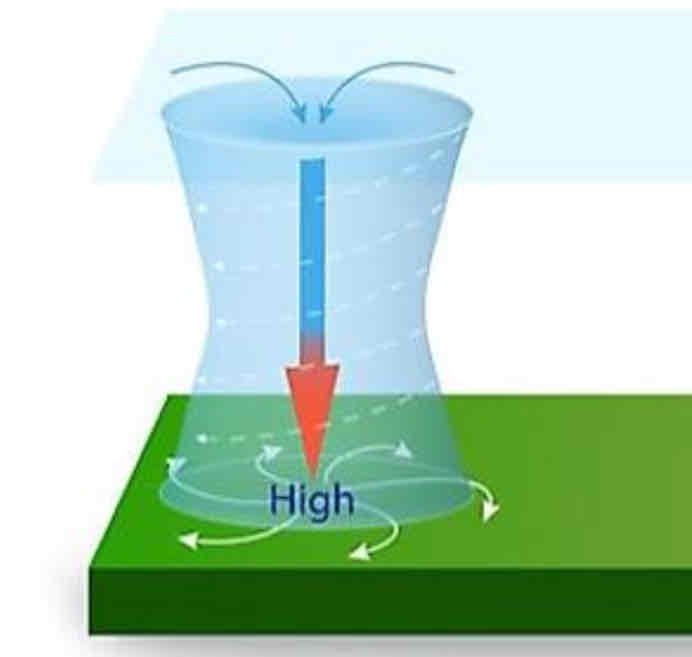 <p>High air pressure</p>