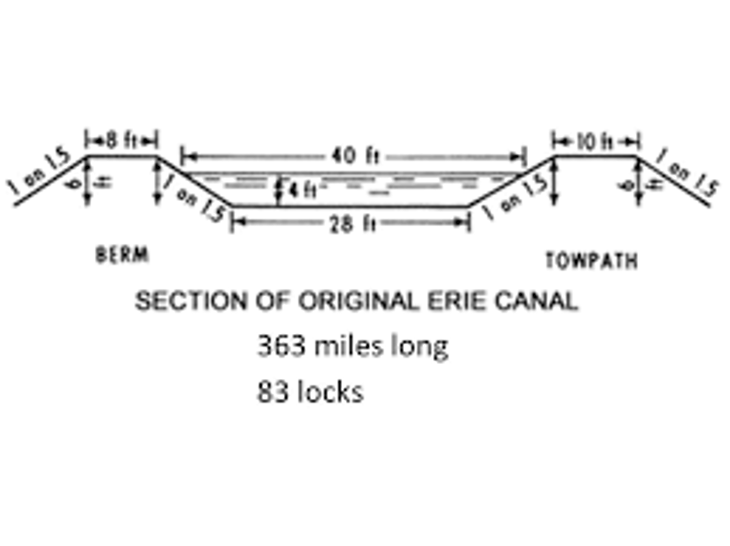 <p>The Erie Canal was a 340-mile-long ditch that connected the Hudson River with the Great Lakes.</p>