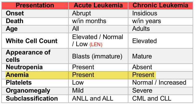 <table style="min-width: 75px;"><colgroup><col style="min-width: 25px;"><col style="min-width: 25px;"><col style="min-width: 25px;"></colgroup><tbody><tr><th colspan="1" rowspan="1"><p>Presentation</p></th><th colspan="1" rowspan="1"><p>Acute Leukemia</p></th><th colspan="1" rowspan="1"><p>Chronic Leukemia</p></th></tr><tr><td colspan="1" rowspan="1"><p>Onset</p></td><td colspan="1" rowspan="1"><p>Abrupt</p></td><td colspan="1" rowspan="1"><p>Insidious</p></td></tr><tr><td colspan="1" rowspan="1"><p>Death</p></td><td colspan="1" rowspan="1"><p>Within months</p></td><td colspan="1" rowspan="1"><p>Within years</p></td></tr><tr><td colspan="1" rowspan="1"><p>Age</p></td><td colspan="1" rowspan="1"><p>All ages</p></td><td colspan="1" rowspan="1"><p>Adults</p></td></tr><tr><td colspan="1" rowspan="1"><p>White Cell Count</p></td><td colspan="1" rowspan="1"><p>Elevated / Normal / Low (LEN)</p></td><td colspan="1" rowspan="1"><p>Elevated</p></td></tr><tr><td colspan="1" rowspan="1"><p>Appearance of Cells</p></td><td colspan="1" rowspan="1"><p>Blasts (immature)</p></td><td colspan="1" rowspan="1"><p>Mature</p></td></tr><tr><td colspan="1" rowspan="1"><p>Neutropenia</p></td><td colspan="1" rowspan="1"><p>Present</p></td><td colspan="1" rowspan="1"><p>Absent</p></td></tr><tr><td colspan="1" rowspan="1"><p>Anemia</p></td><td colspan="1" rowspan="1"><p>Present</p></td><td colspan="1" rowspan="1"><p>Present</p></td></tr><tr><td colspan="1" rowspan="1"><p>Platelets</p></td><td colspan="1" rowspan="1"><p>Low</p></td><td colspan="1" rowspan="1"><p>Normal / Increased</p></td></tr><tr><td colspan="1" rowspan="1"><p>Organomegaly</p></td><td colspan="1" rowspan="1"><p>Mild</p></td><td colspan="1" rowspan="1"><p>Severe</p></td></tr><tr><td colspan="1" rowspan="1"><p>Subclassification</p></td><td colspan="1" rowspan="1"><p>ANLL, ALL</p></td><td colspan="1" rowspan="1"><p>CML, CLL</p></td></tr></tbody></table><p></p>