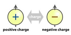 <p>electrical charge of an atom</p>