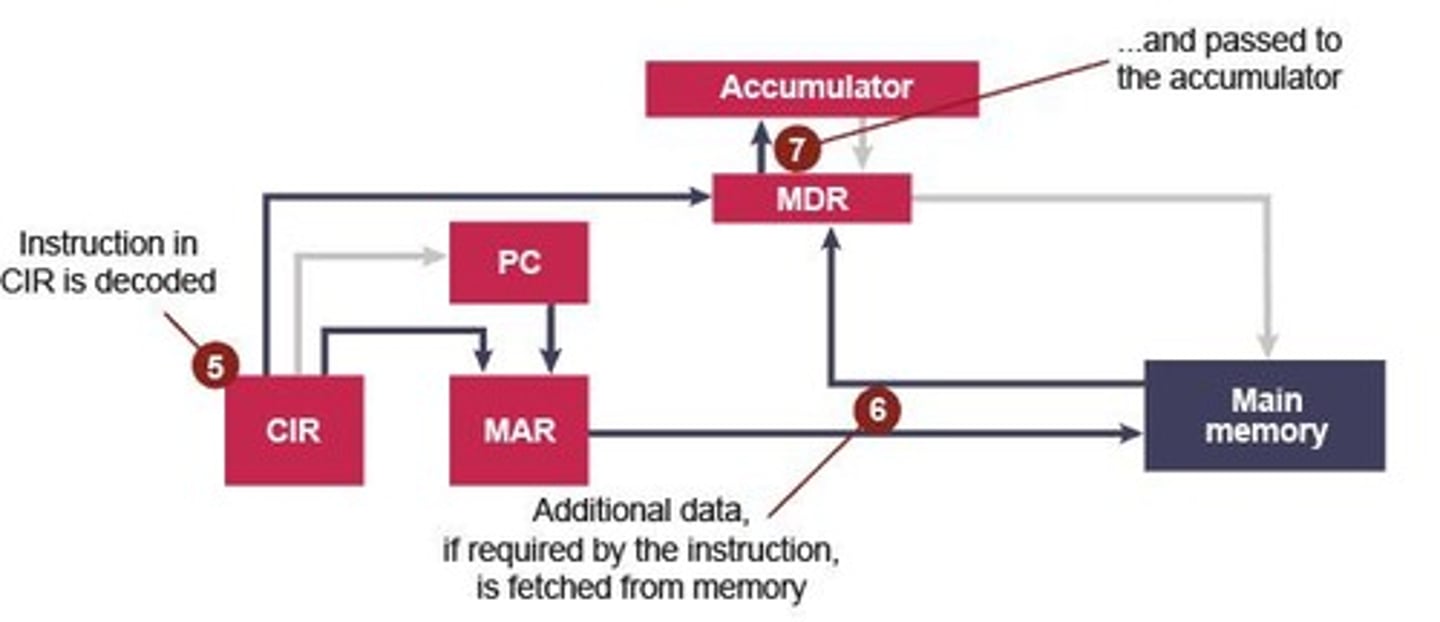 <p>1. Value stored in PC is placed in MAR. 2. PC is incremented. 3. Memory accessed for location held in MAR. 4. Contents of that location placed in MDR/MBR. 5. Contents of MDR/MBR placed in CIR. 6. Operation code held in CIR is decoded. 7. Address held in CIR is copied from CIR to MAR. 8. Contents of address held in MAR are copied to MDR/MBR/sent to accumulator.</p>
