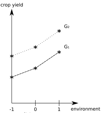 Genes and the environment do not interact